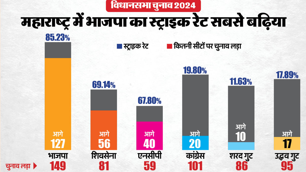 Maharashtra Analysis: Shiv Sena NCP Split yet Congress biggest loss how successful Eknath Shinde Ajit Pawar