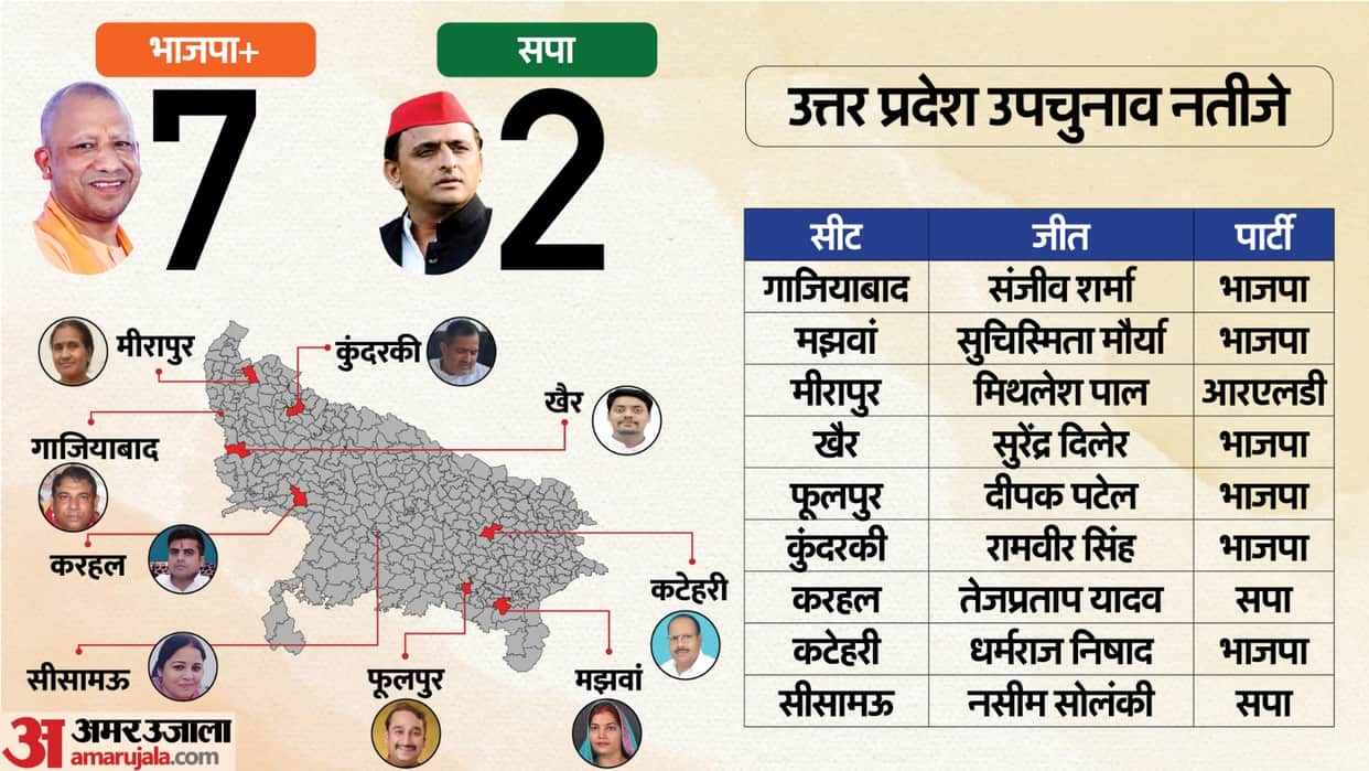 UP by-election results: Read the election results of all nine seats in one click, these records were