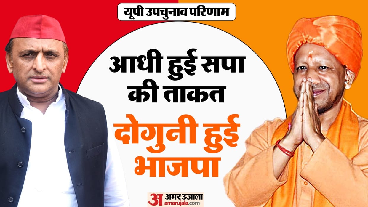 UP by-election results: CM's work confirmed, SP limited to two seats, somewhere 31 and somewhere BJP won after
