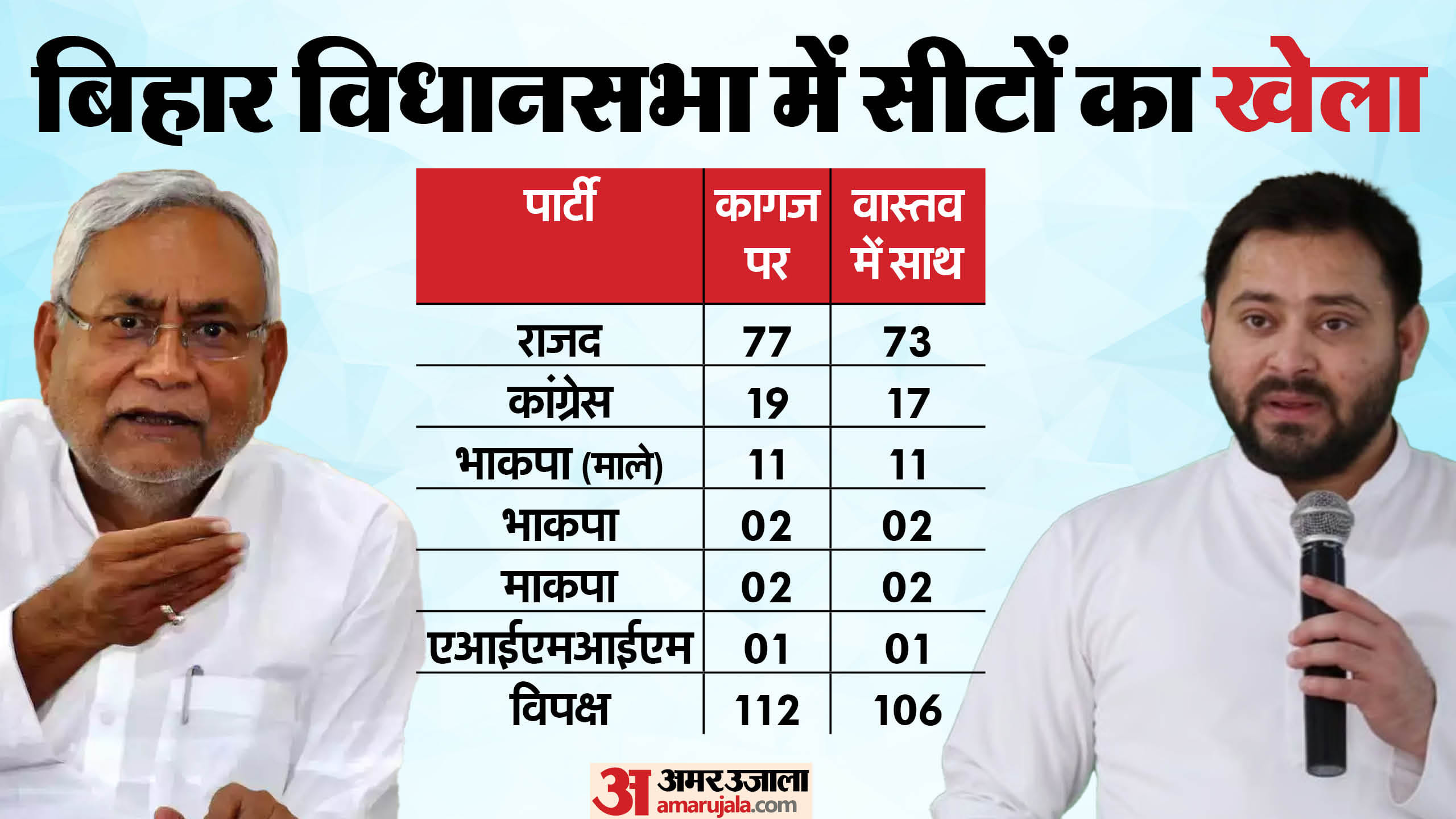 बिहार विधानसभा में महागठबंधन की कागजी और वास्तविक ताकत।