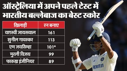 IND vs AUS: Yashasvi Jaiswal Century in Perth Test All Records and Stats, Indian opener hundred after KL Rahul
