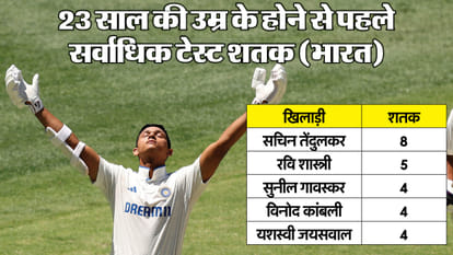 IND vs AUS: Yashasvi Jaiswal Century in Perth Test All Records and Stats, Indian opener hundred after KL Rahul