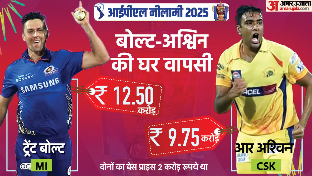 IPL 2025 Auction: Ravichandran Ashwin returns in Chennai Super Kings, Mumbai Indians buys Trent Boult back