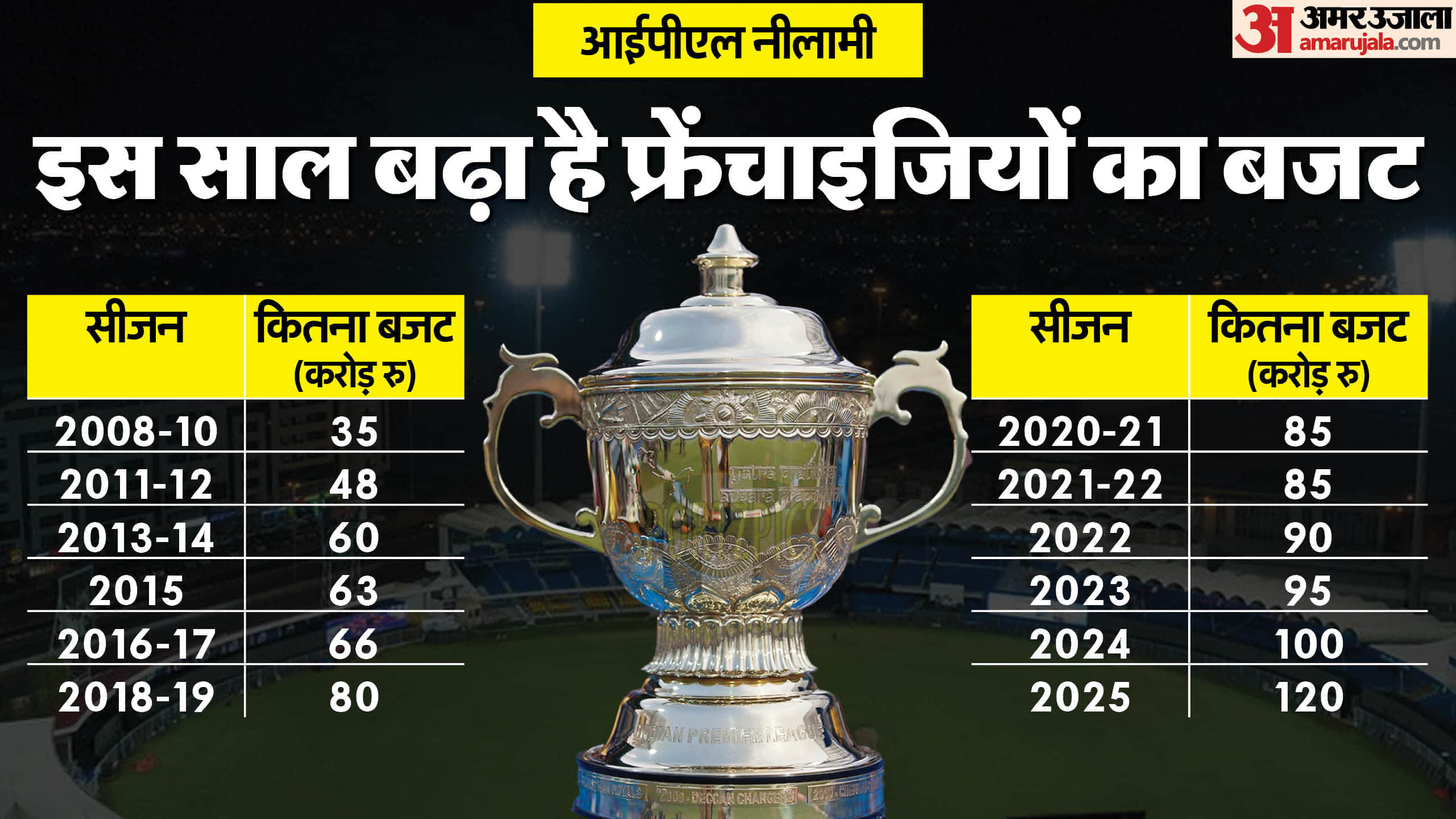 IPL 2025 Mega auction Preview Details, bid worth Rs 641.50 crore will be made on 577 players, 204 slots vacant