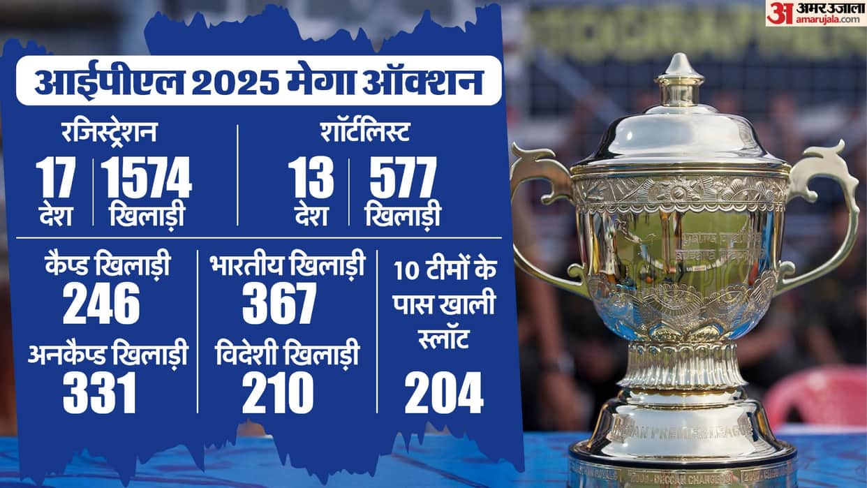 IPL 2025 Mega auction Preview Details, bid worth Rs 641.50 crore will be made on 577 players, 204 slots vacant