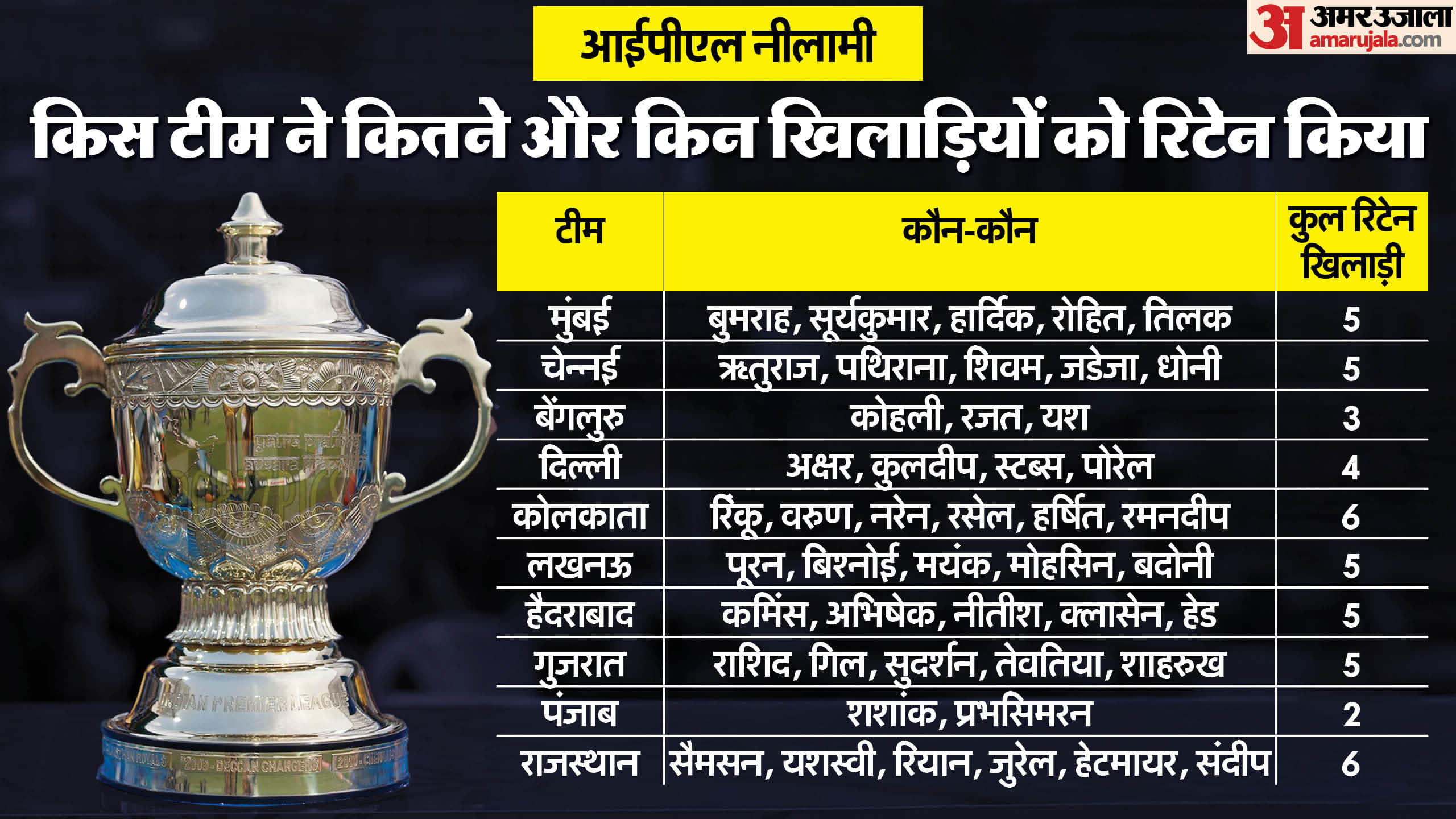 IPL 2025 Mega auction Preview Details, bid worth Rs 641.50 crore will be made on 577 players, 204 slots vacant