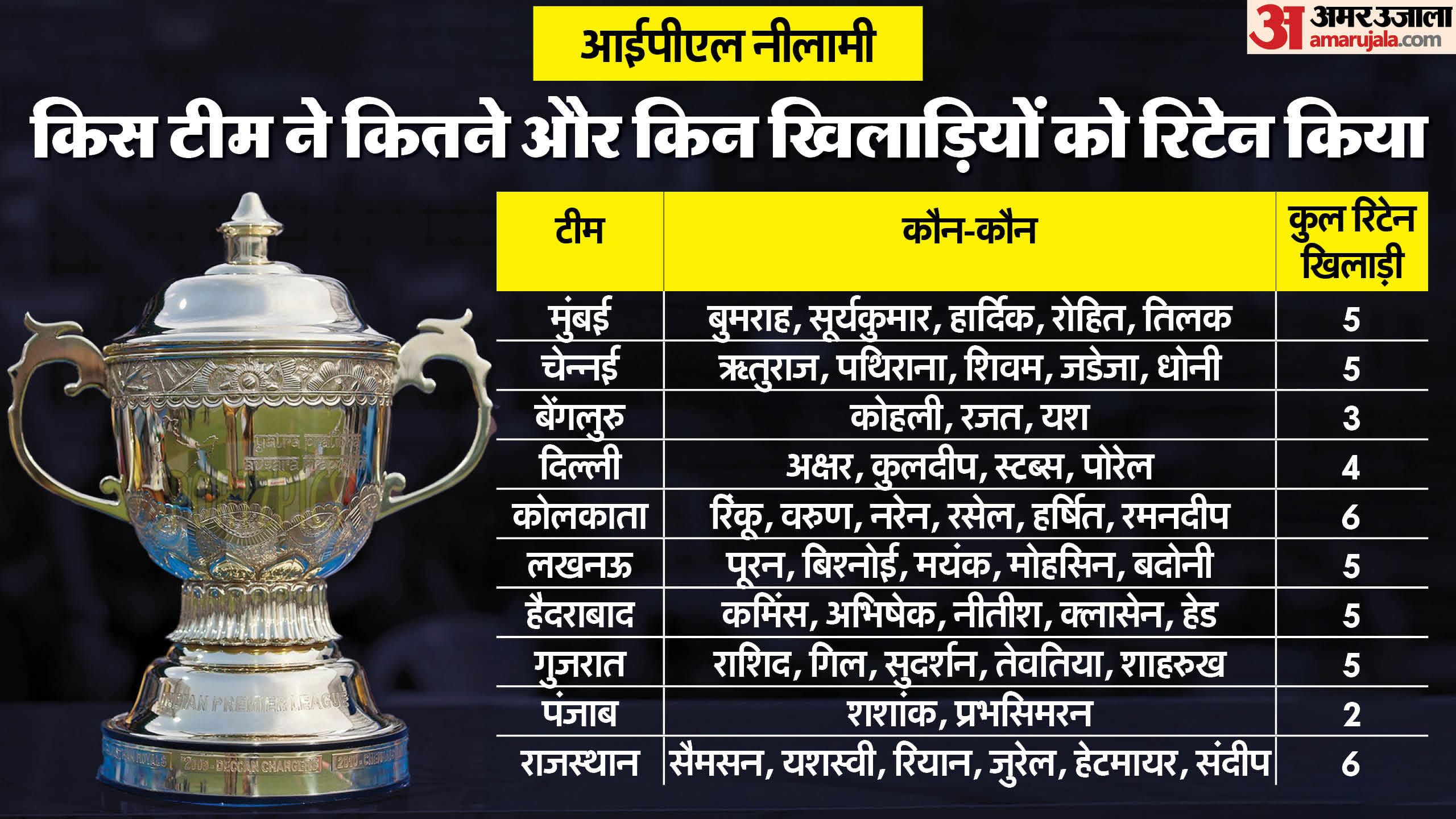 IPL 2025 Mega auction Preview Details, bid worth Rs 641.50 crore will be made on 577 players, 204 slots vacant