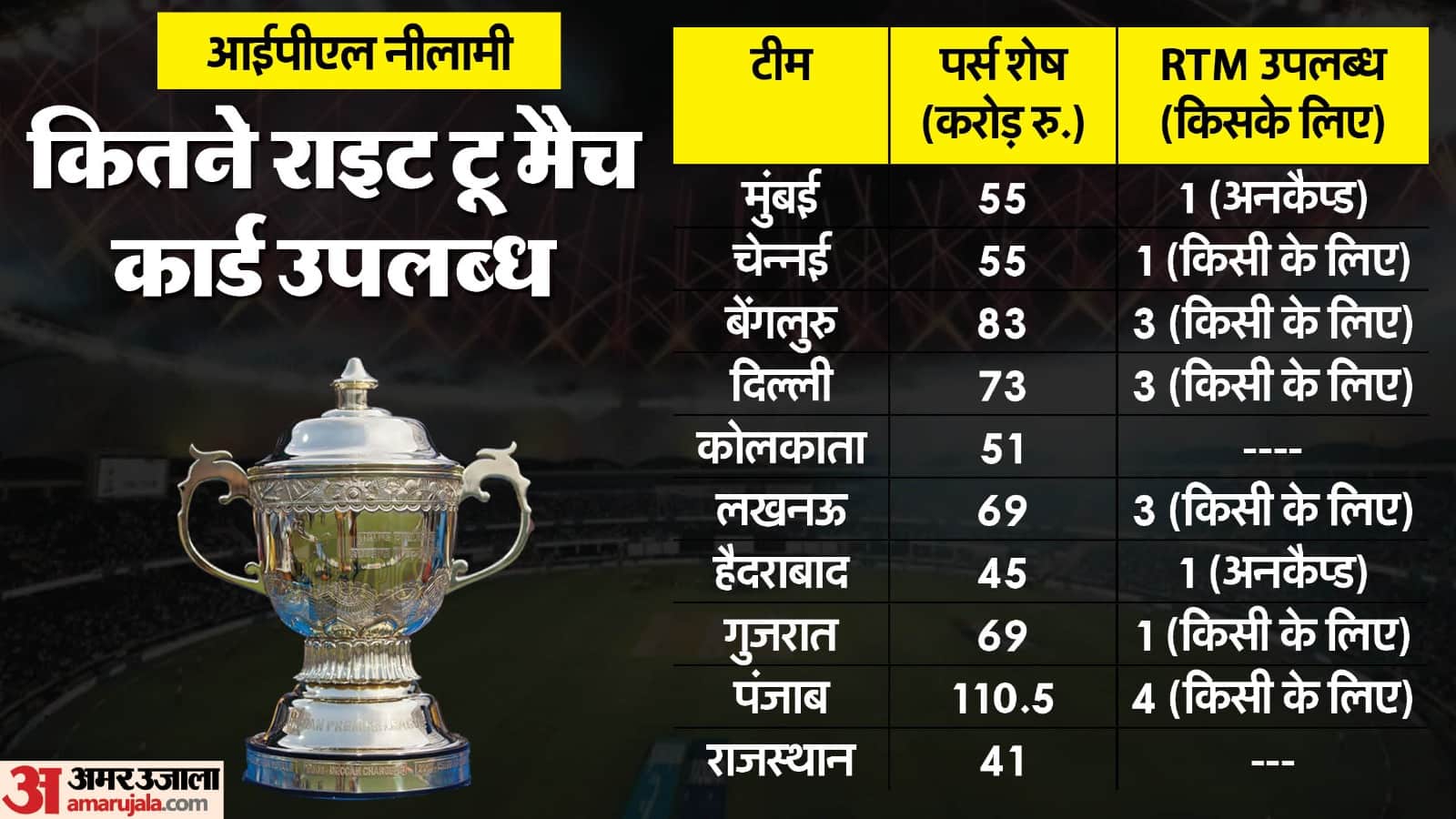 IPL 2025 Mega auction Preview Details, bid worth Rs 641.50 crore will be made on 577 players, 204 slots vacant