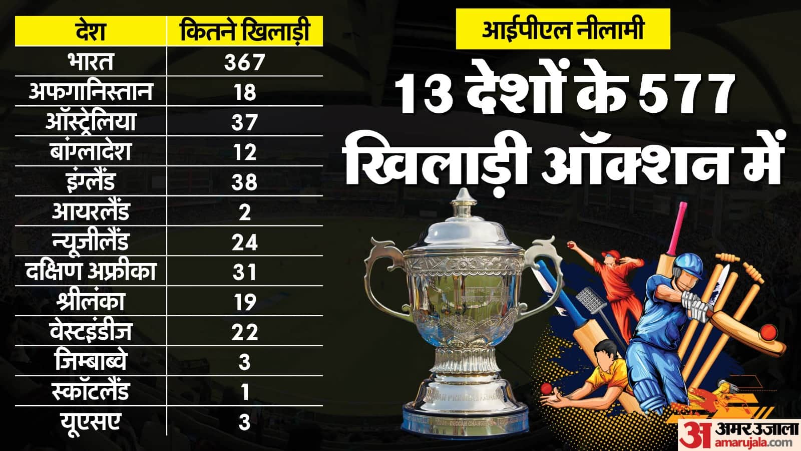 IPL 2025 Mega auction Preview Details, bid worth Rs 641.50 crore will be made on 577 players, 204 slots vacant