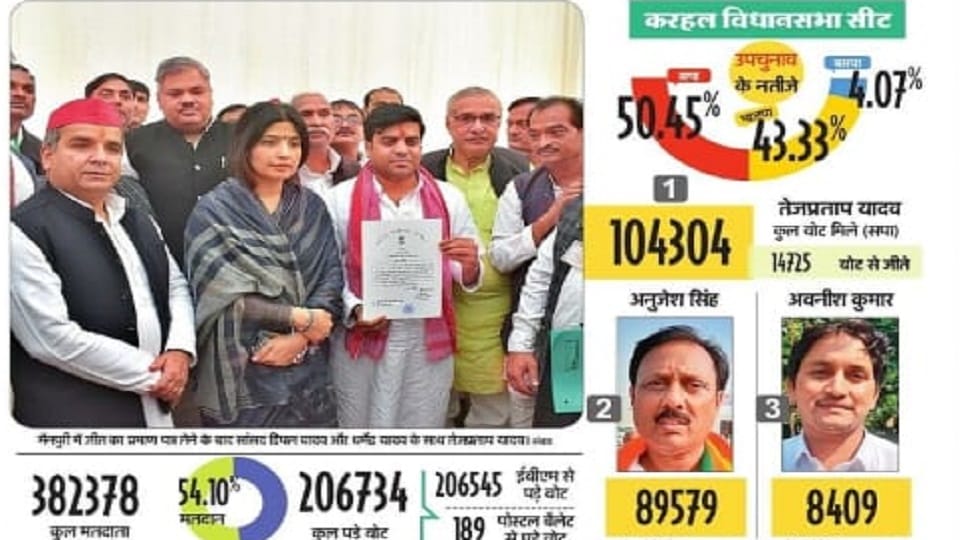 Round-wise counting results in Karhal areas where BJP got lead BSP lagged behind