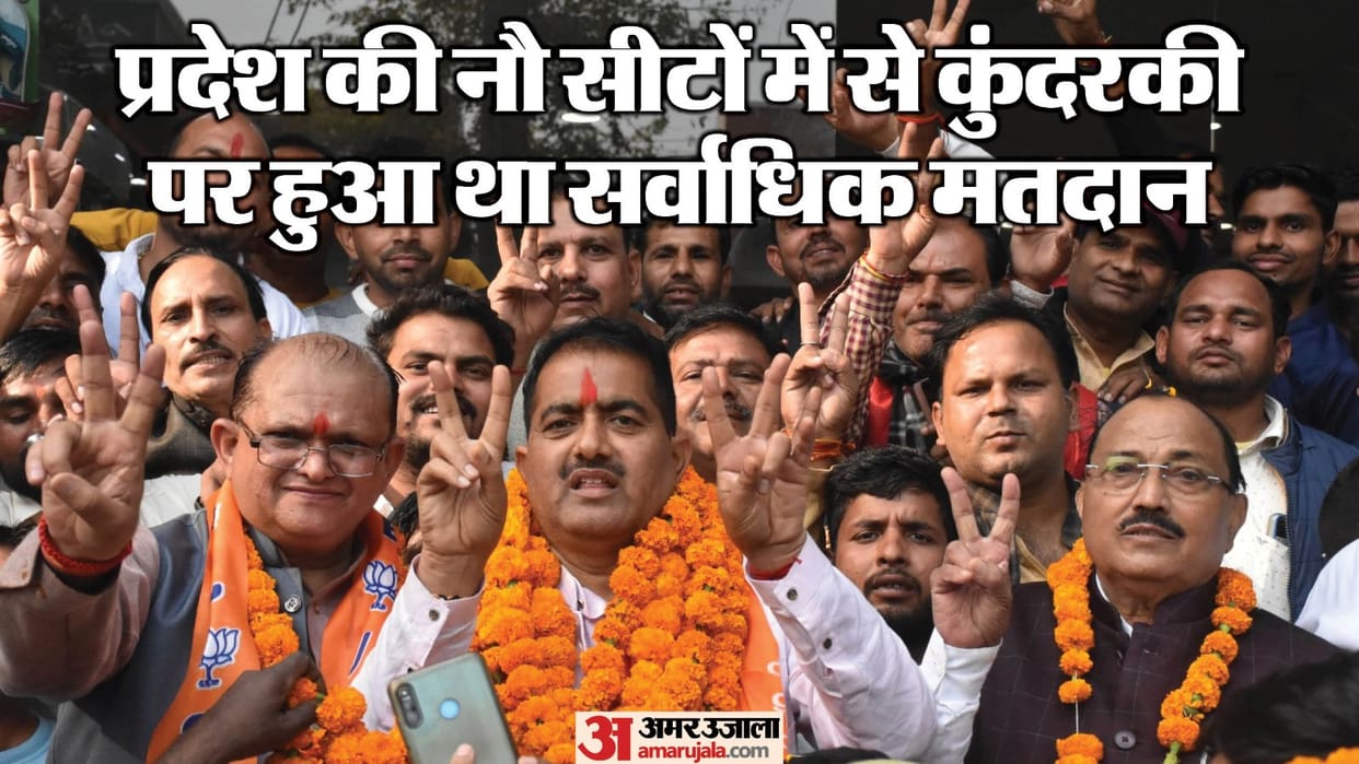 UP by election results Kundarki s biggest victory in  state