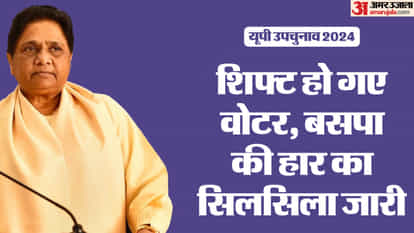 UP By Election Result BSP Struggles for Votes Loses Deposits on Four Seats with Poor Performance