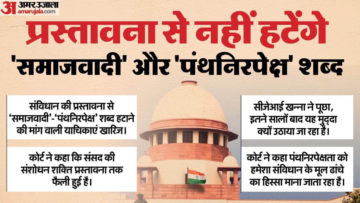 Supreme Court Decision on Socialist and Secular words In Constitution Preamble news in hindi