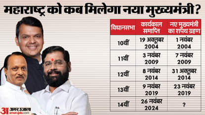 महाराष्ट्र को कब मिलेगा नया मुख्यमंत्री