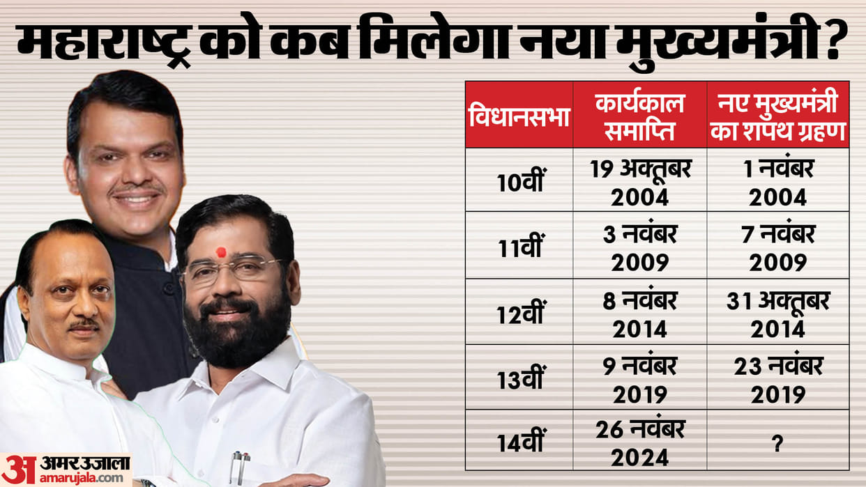 Maharashtra assembly term ends what next in government and president rule news in hindi