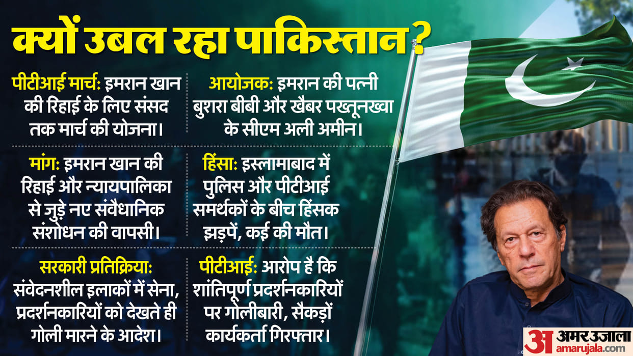 Pakistan violence and imran khan party PTI march explained in hindi
