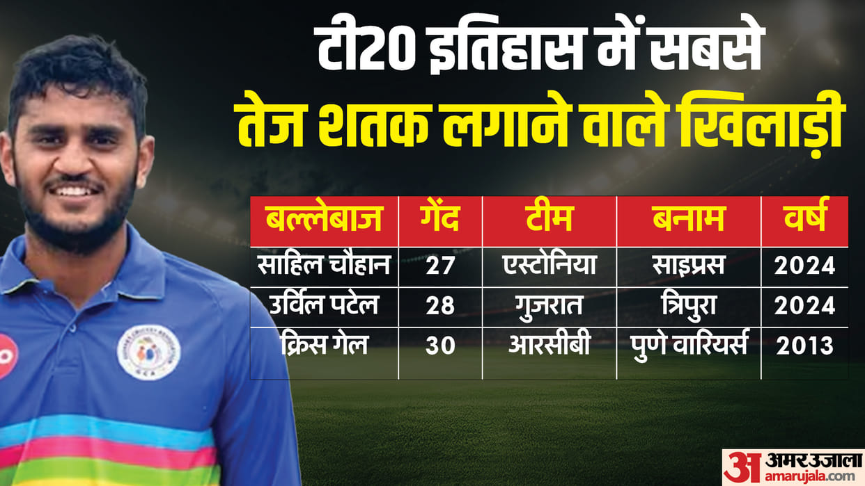 Urvil Patel smashes fastest T20 ton by an Indian breaks Rishabh Pant’s record in Syed Mushtaq Ali Trophy