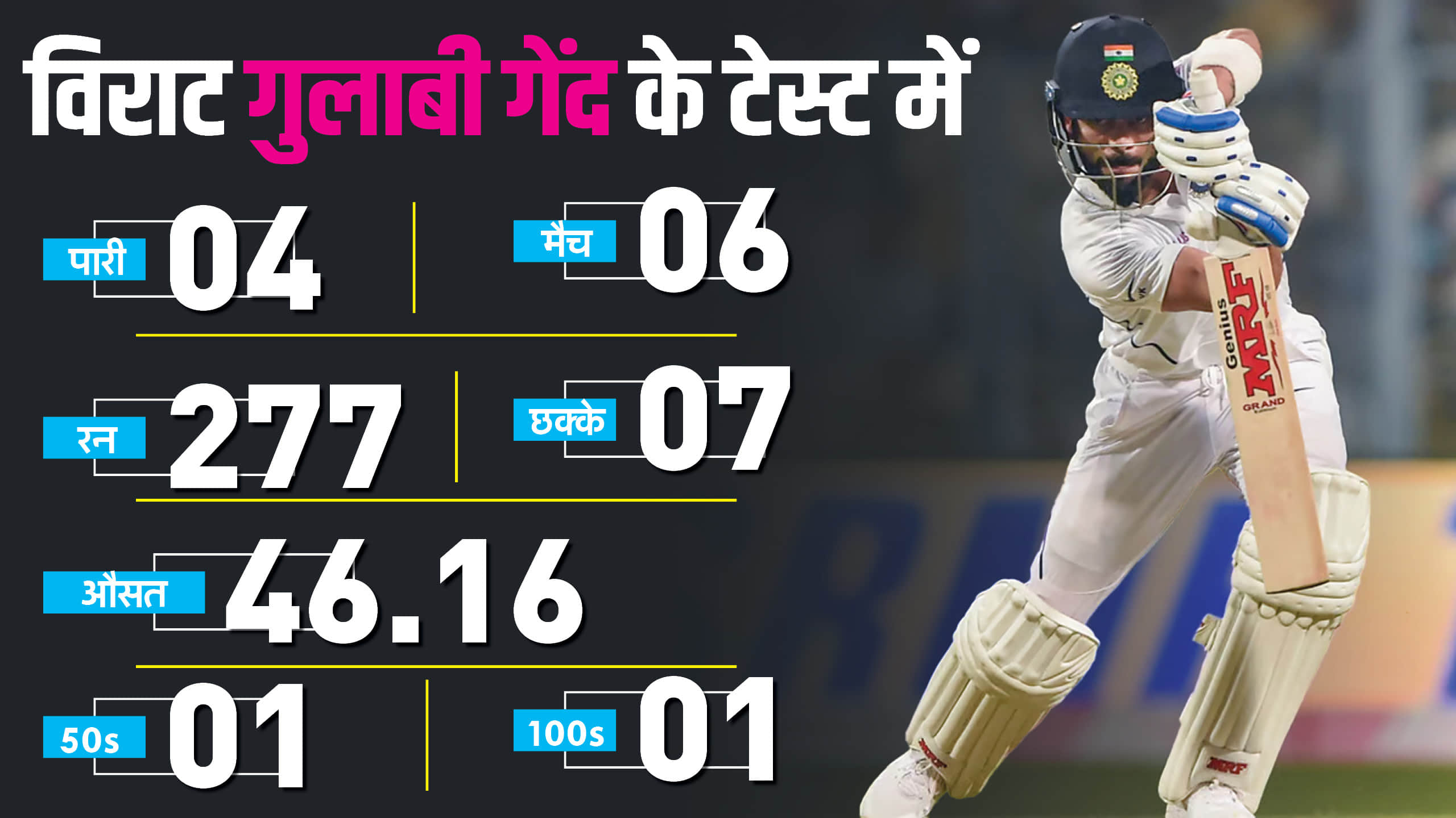 IND vs AUS: Virat Kohli return to form help forget bitter memories of Adelaide 2020, played 4 day-night tests