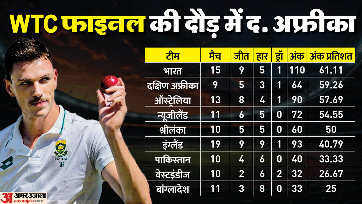 sa vs sl: south africa wins firts test against sri lanka by 233 runs wtc points table latest updates scorecard