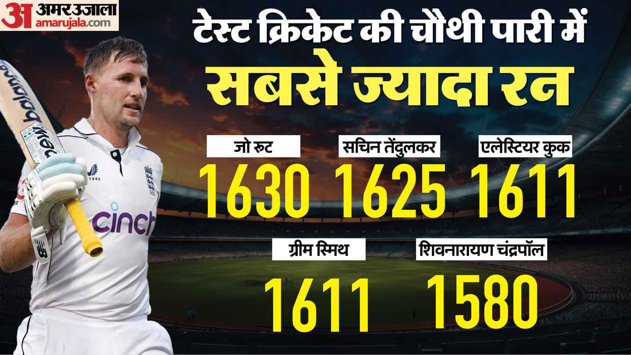 Joe Root surpassed Sachin Tendulkar to become the highest run-scorer in the fourth innings of Test cricket