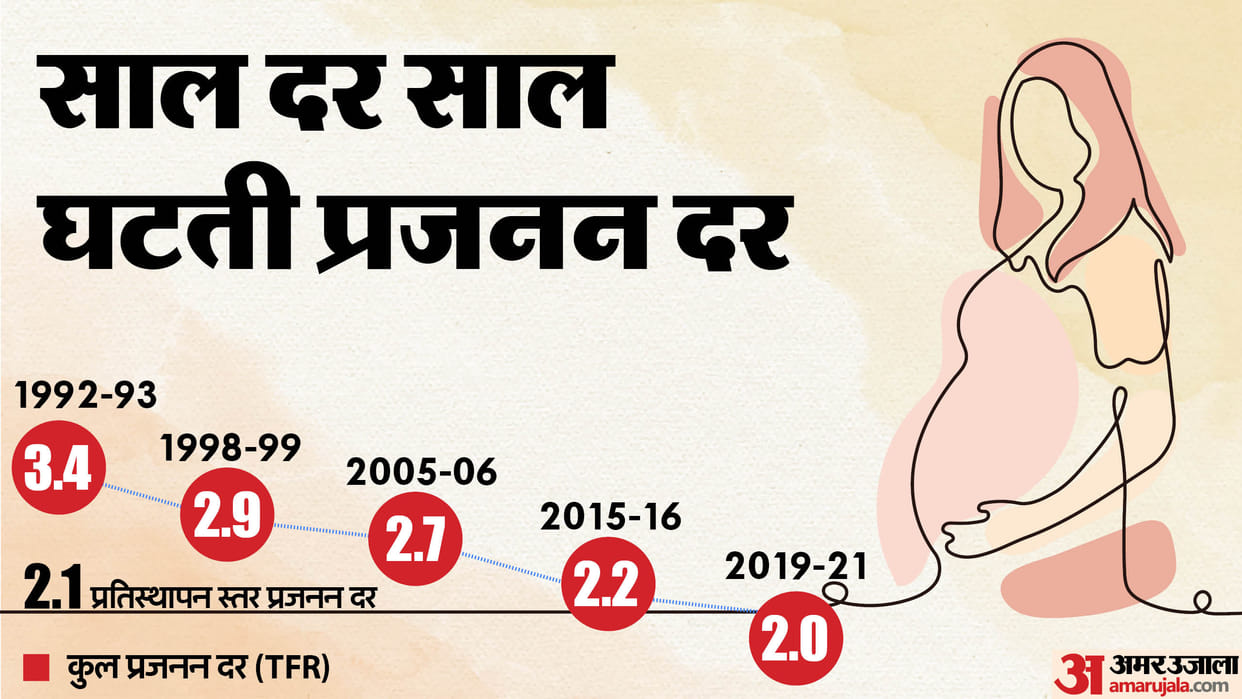 Mohan Bhagwat Concern Declining Fertility Rates Impact Of Declining TFR Explained In Hindi
