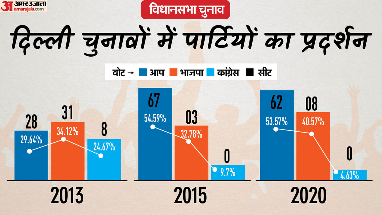 Delhi Election Aap Bjp Congress Parties Perfromance in Past Election Vote Percentage News in Hindi