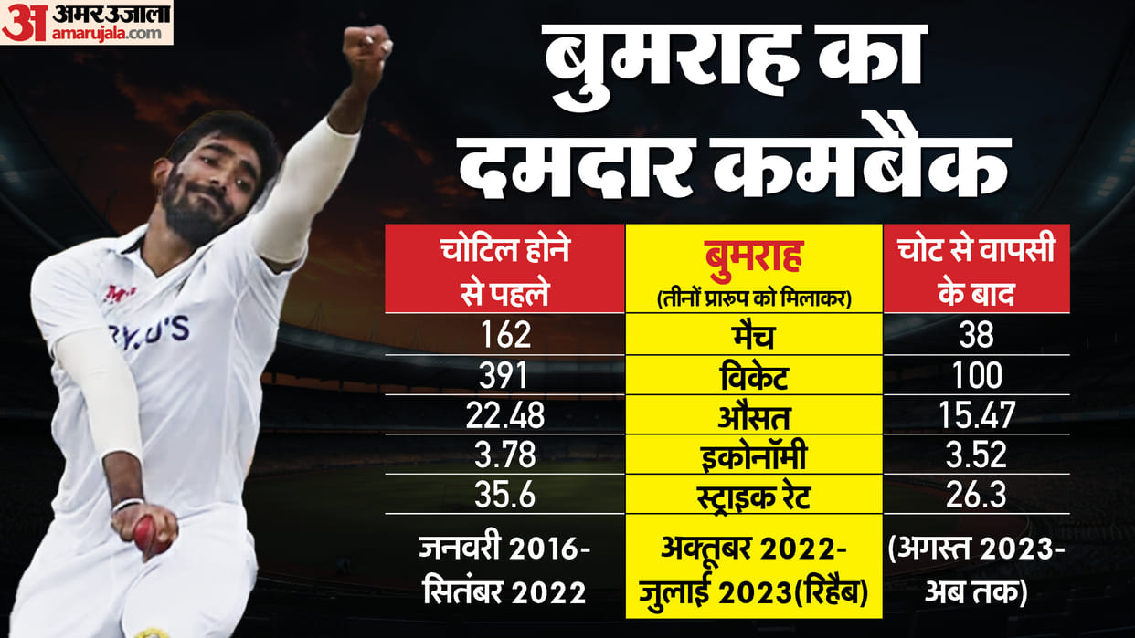 IND vs AUS Test 2024 Jasprit Bumrah Bowling Stats After and Before Injury Know All Records