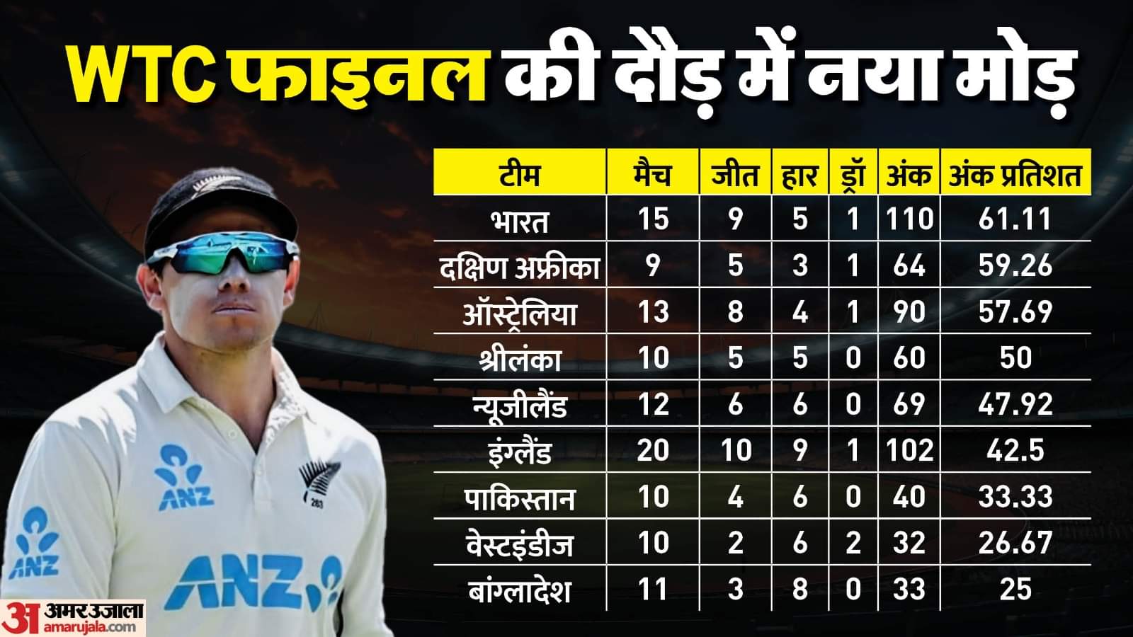New Zealand And England Face Icc Penalties For Slow Overrates In The World Test Championship