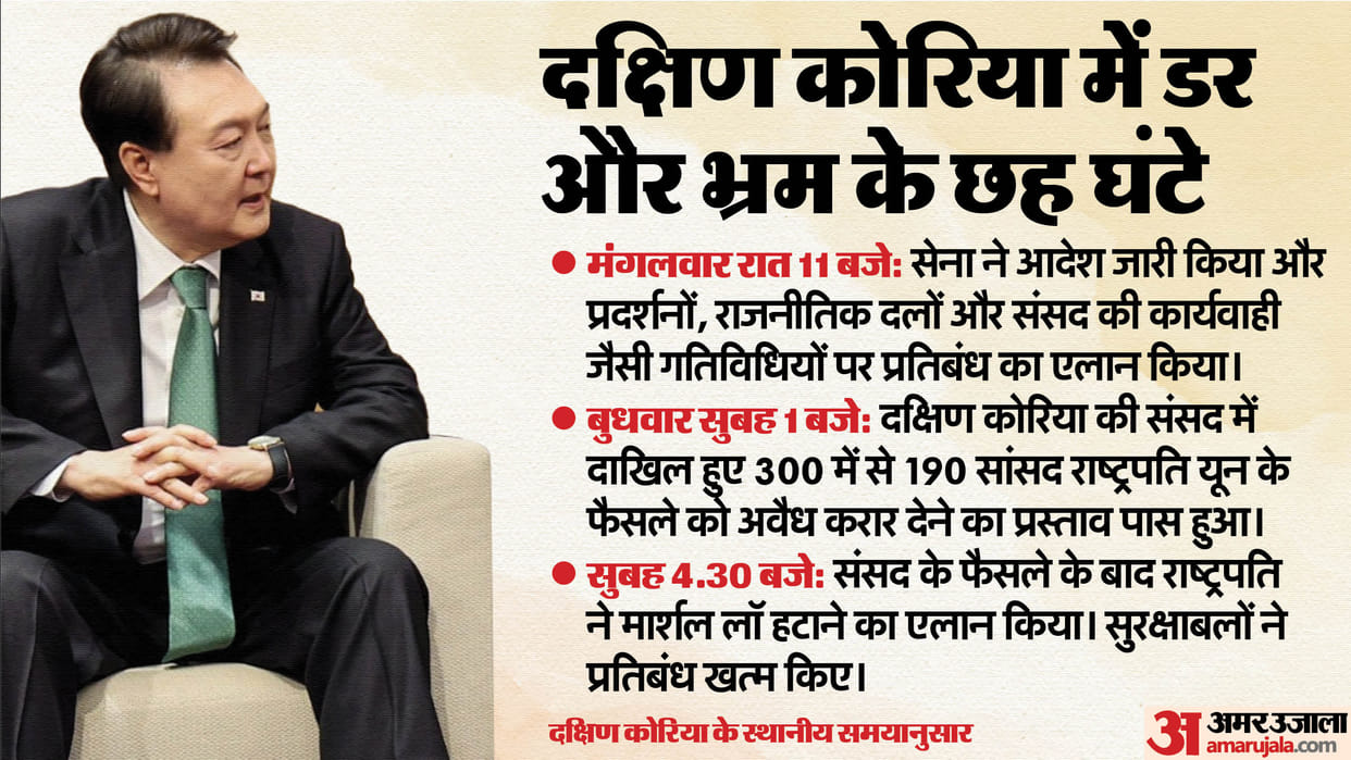 South Korean President Yoon Apologises for Declaring Martial Law Full Explained News in Hindi