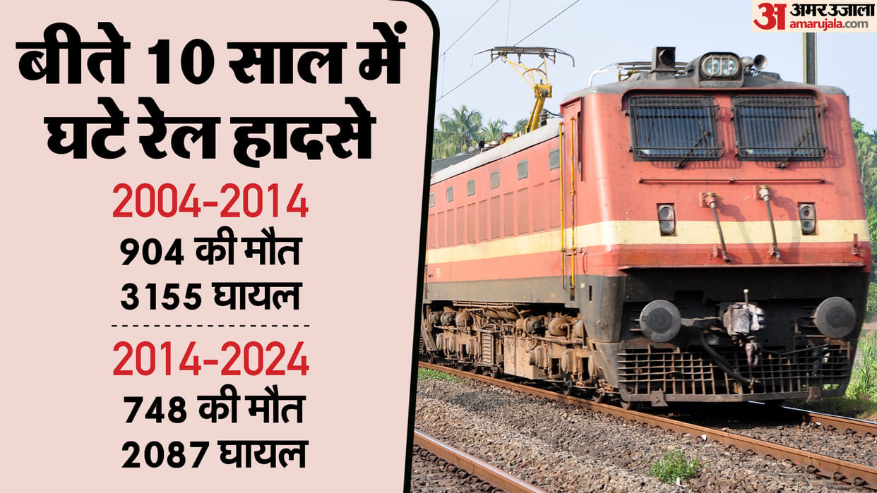 Amidst increasing rail accidents Indian railway claims accidents have reduced by 60 percent in 10 years