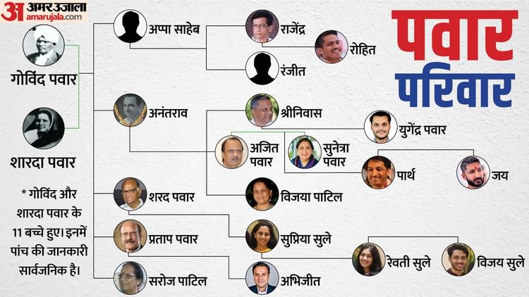 अजित पवार का परिवार: पिता फिल्म निर्माता शांताराम के सहयोगी रहे, सांसद पत्नी सुनेत्रा हैं पूर्व मंत्री की बहन