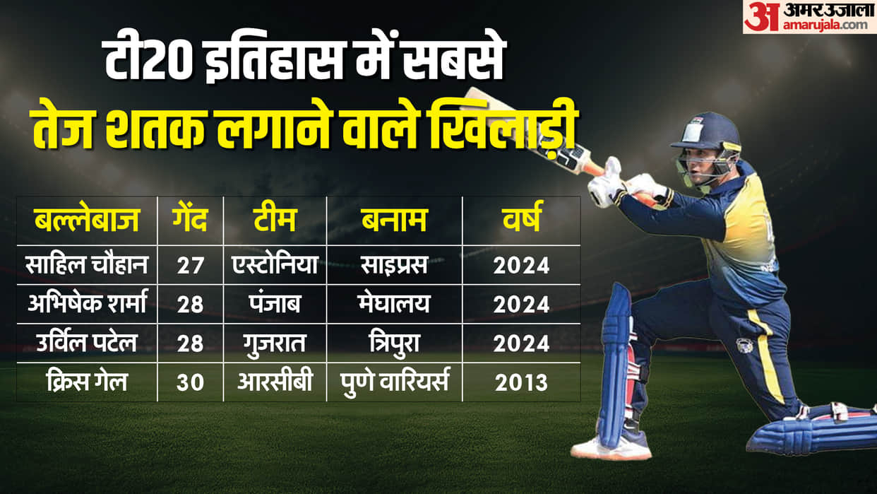 Punjab captain Abhishek Sharma hits joint-fastest T20 hundred by Indian matches Urvil Patel record in SMAT