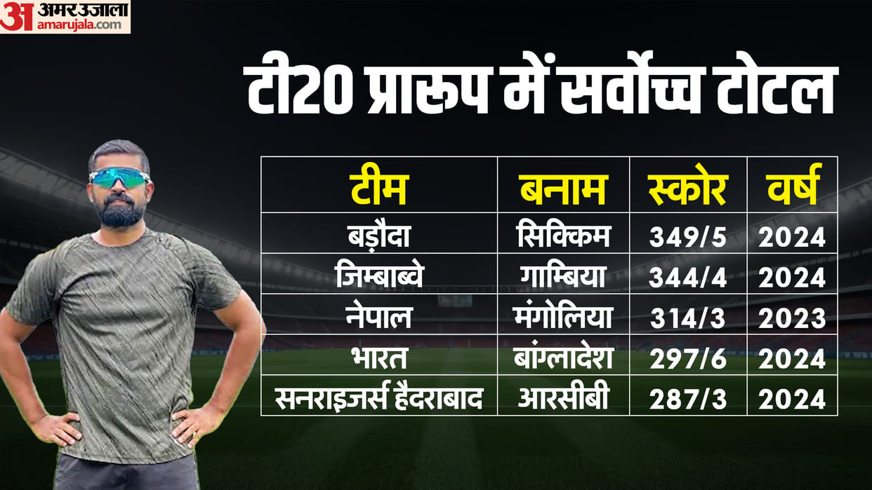 Baroda smash world record for highest T20 total in Syed Mushtaq Ali Trophy Bhanu Pania hit century