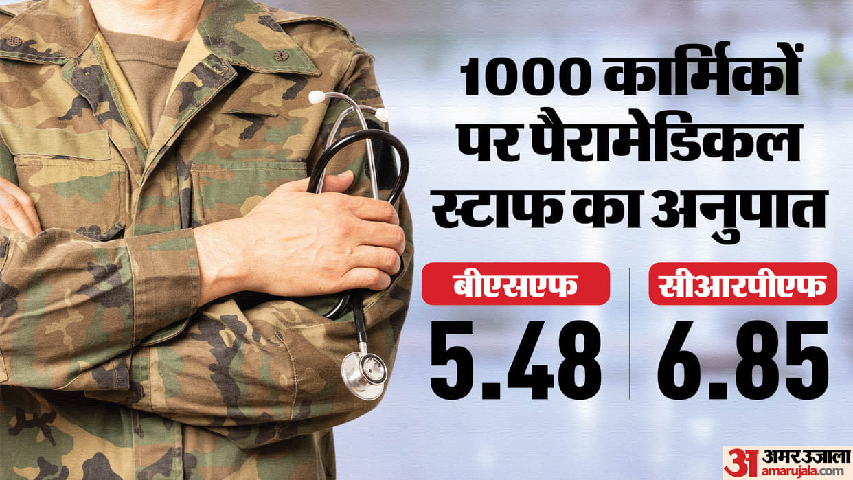 CAPF: 9621 paramedical personnel sanctioned for 10 lakh paramilitary personnel out of these 2554 posts vacant