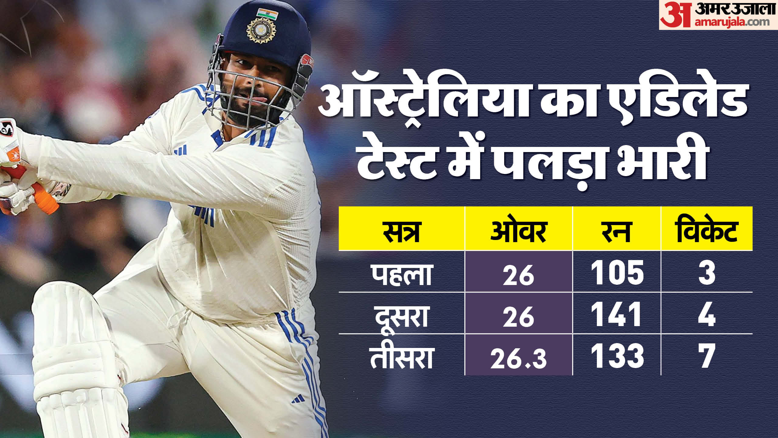 Indian Batting order struggle against Australia in Adelaide Test Pitch and Performance analysis in hindi