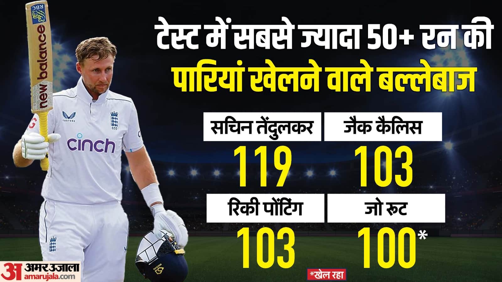 Joe Root Scores More Test Centuries Since 2021 Than Williamson Smith  Kohli Combined Know stats records