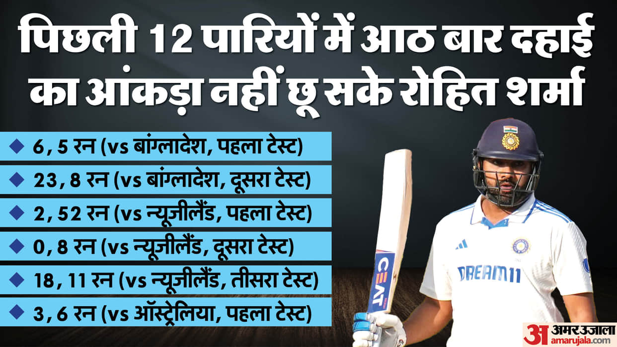 ind vs aus: rohit sharma got out on single digit in 12 innings day 2 adelaide test record