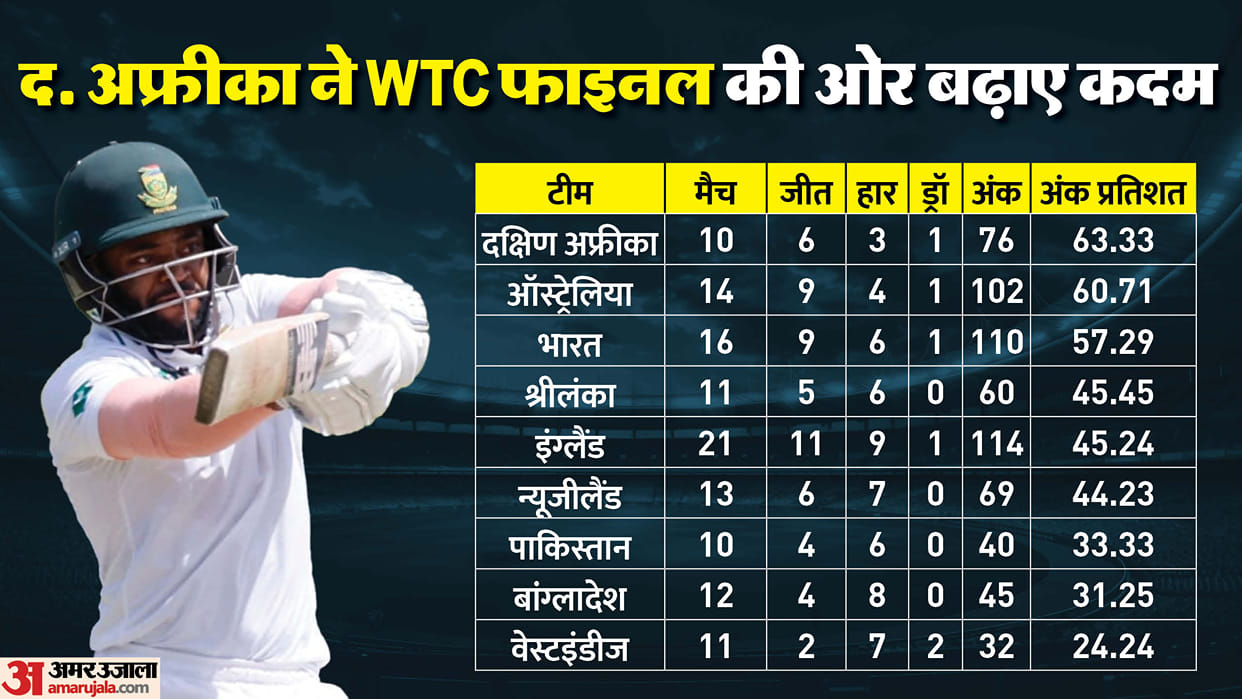 India Qualification Scenario for WTC Final 2025 Points Table Teams Position SL vs SA 2nd Test Result Equation