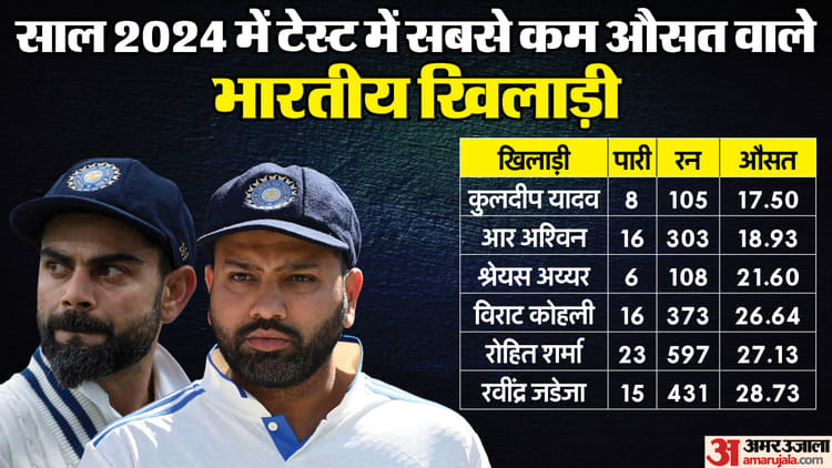 Ind Vs Aus: Rohit Sharma And Virat Kohli Average Worse Than Jadeja In 2024; Rohit-virat Career Stats Know – Amar Ujala Hindi News Live