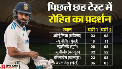 IND vs AUS: Rohit Sharma and Virat Kohli average worse than Jadeja in 2024; Rohit-Virat Career Stats know
