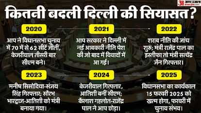 Political Developments In Delhi After 2020 Assembly Election Explained In Hindi