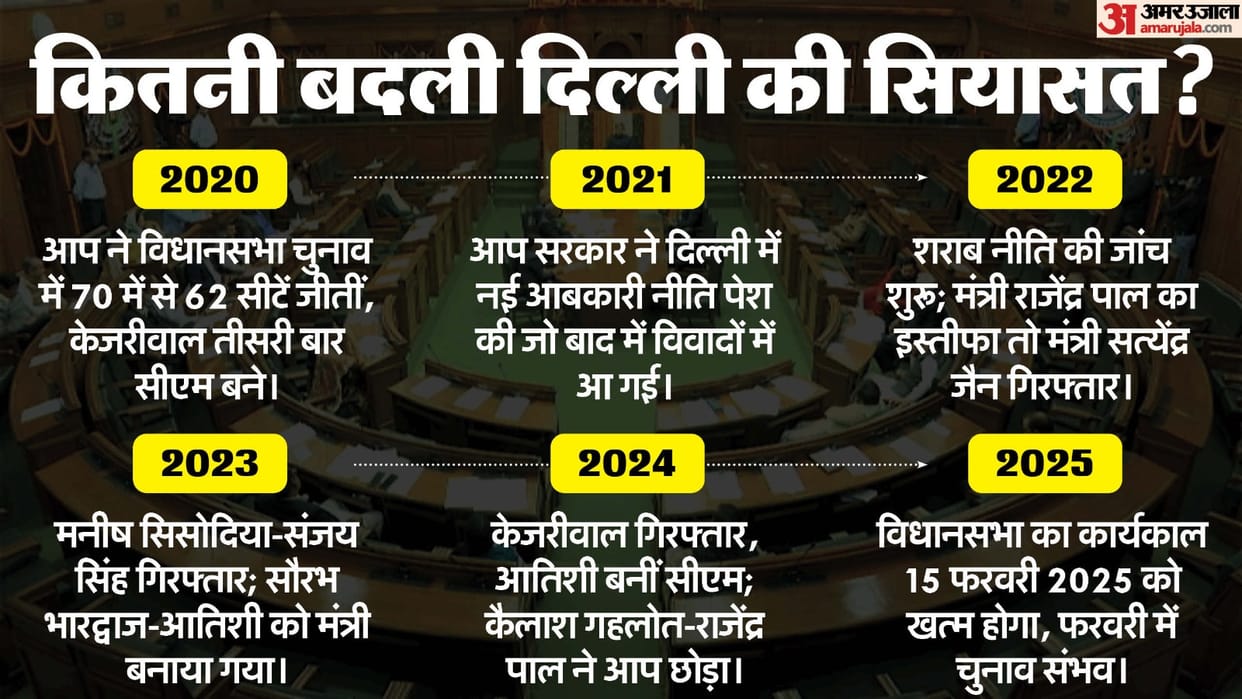 Delhi Assembly Election Politcal Changes in Five Years From CM to Deputy CM in Jail News in Hindi
