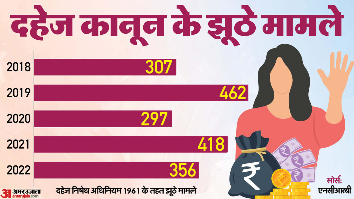 Atul Subhash Suicide Case And Fake Dowry Cases In India NCRB News In Hindi