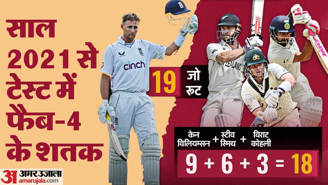 Joe Root Scores More Test Centuries Since 2021 Than Williamson Smith  Kohli Combined Know stats records