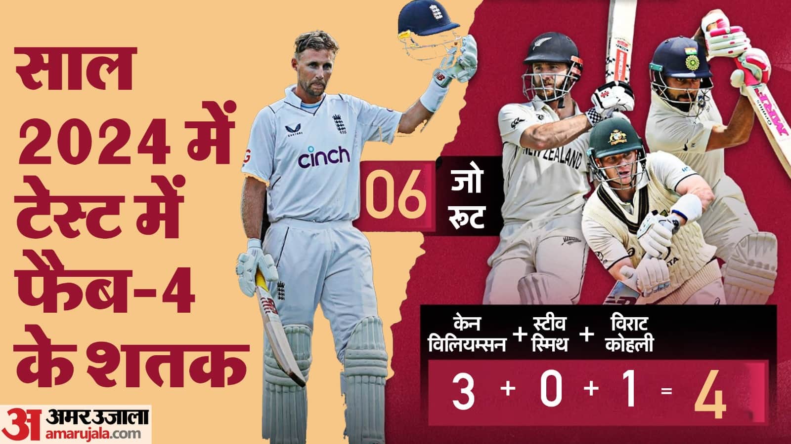 Joe Root Scores More Test Centuries Since 2021 Than Williamson Smith  Kohli Combined Know stats records