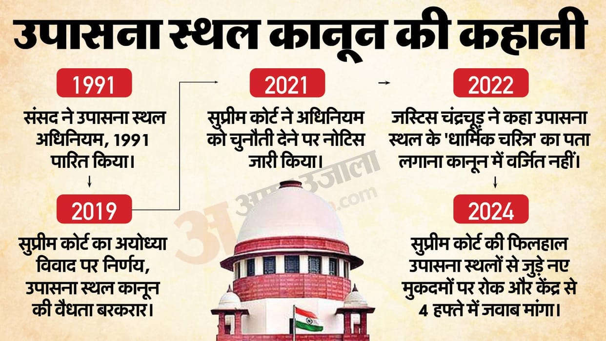 Akhil bharatiya sant samiti reaches Supreme Court against Places of Worship Act Will hear case on February 17