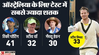 IND vs AUS 3rd Test 2024 Steve Smith Scored Century Become Player with Most Test Hundreds for Australia Team