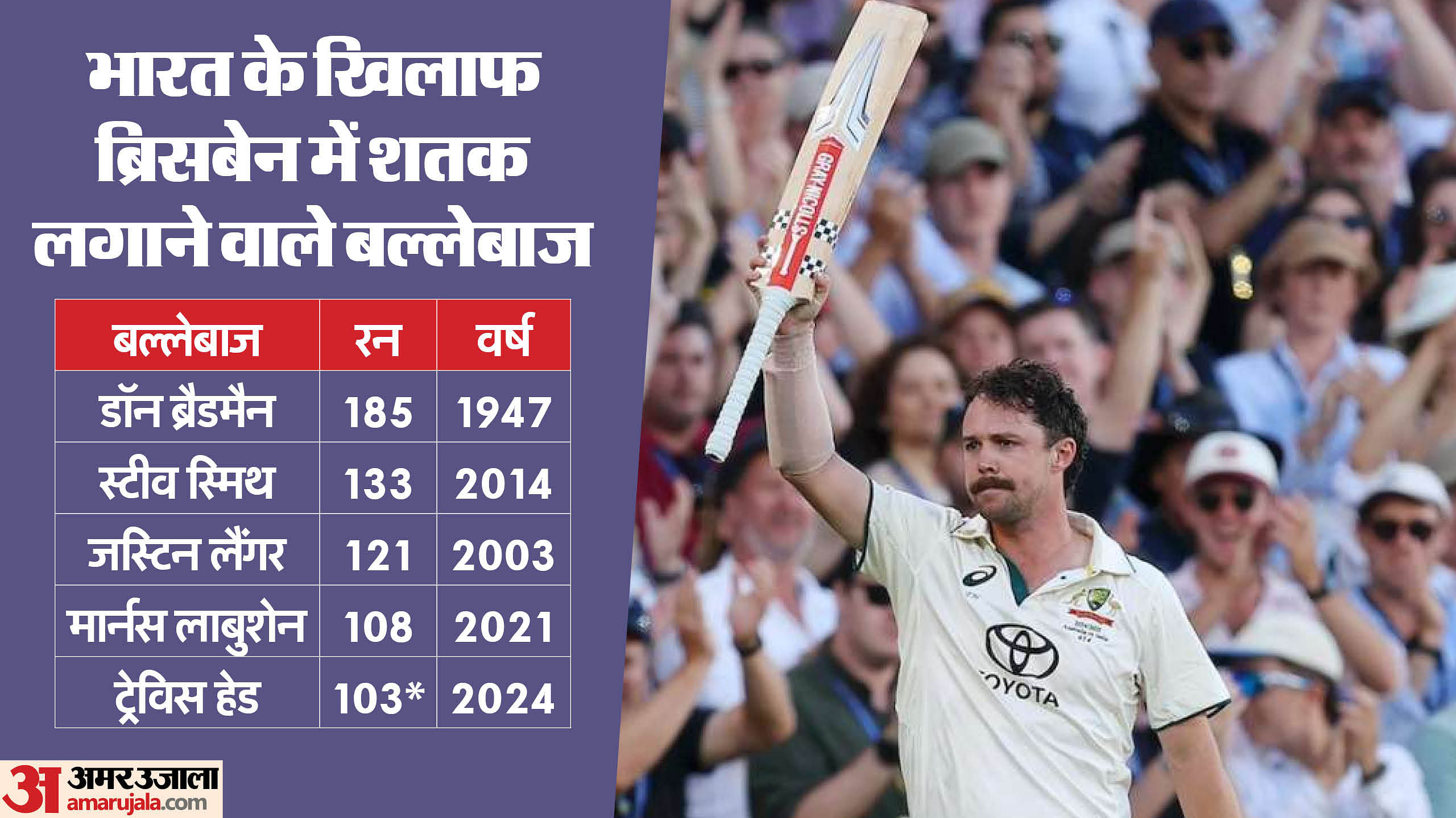 Ind Vs Aus 3rd Test 2024 Travis Head Scored Century Twice Against India In Brisbane Gabba Know