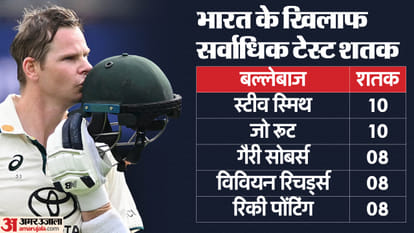 IND vs AUS 3rd Test 2024 Steve Smith Scored Century Become Player with Most Test Hundreds for Australia Team