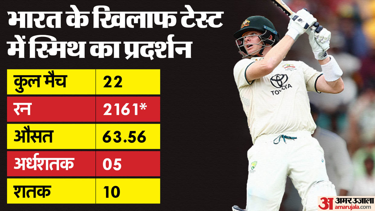 IND vs AUS 3rd Test 2024 Steve Smith Scored Century Become Player with Most Test Hundreds for Australia Team